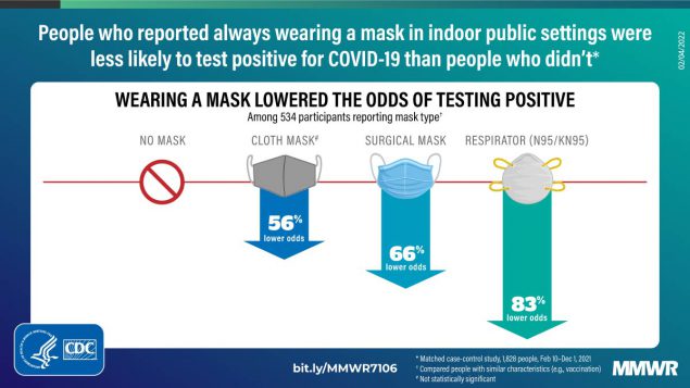 Comparison of how well various types of mask prevent COVID infection